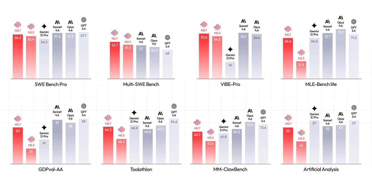 MiniMax M2.7 benchmark overview — competitive with Opus 4.6, GPT-5.4, and Gemini 3.1 Pro across 8 benchmarks including SWE-Pro, VIBE-Pro, and MLE-Bench