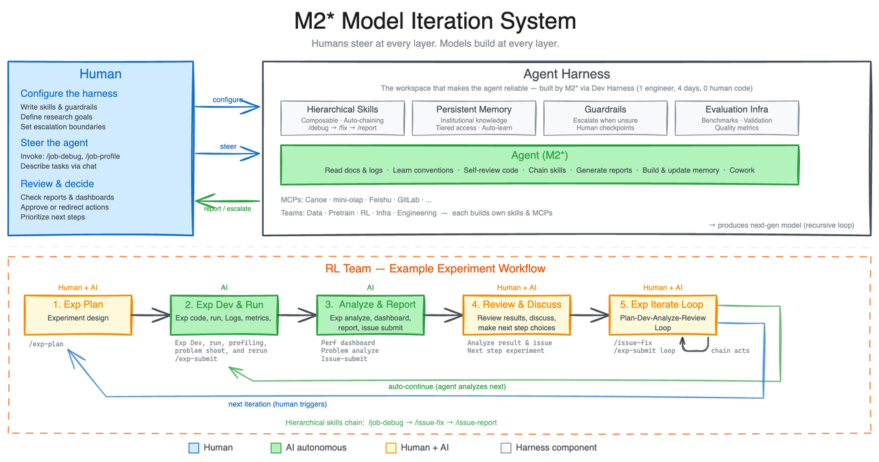 MiniMax M2.7 self-evolution architecture — the M2* Model Iteration System showing how human researchers and AI agents collaborate through the agent harness, with persistent memory, hierarchical skills, and evaluation infrastructure